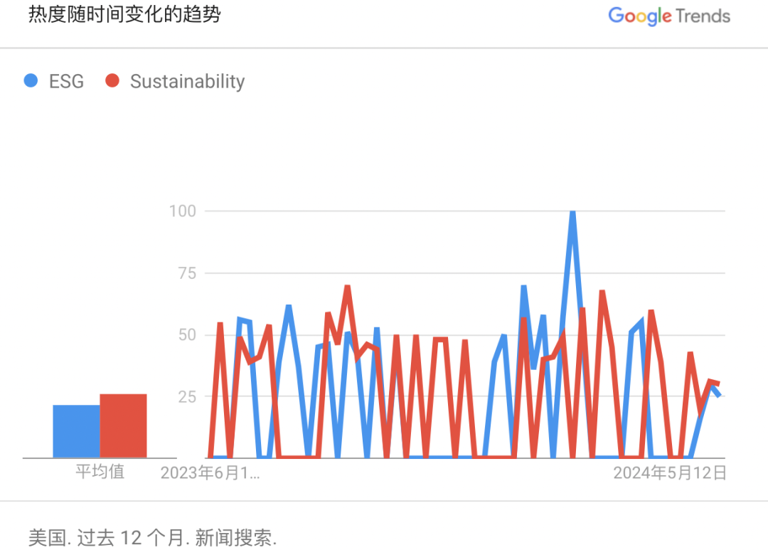 如何看待歐美ESG傳播出現的新趨勢？