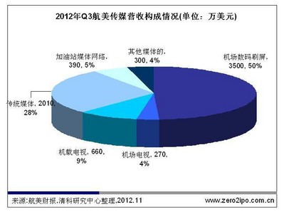 2012年Q3航美傳媒營收構成情況（單位：萬美元）