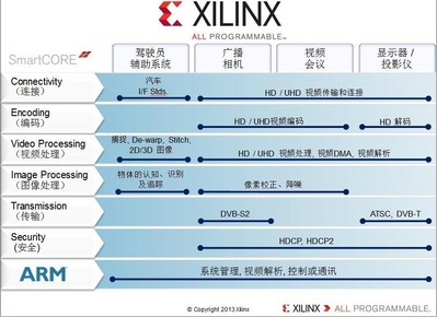 Xilinx Smarter Vision brings intelligence for smarter broadcast systems.From the camera, to the studio, to the theater and the home, Xilinx broadcast solutions are designed to meet industry needs for end-to-end programmable platforms in the professional broadcast video chain enabling real-time analytics, intelligent transport， immersive Displays， fastest Time to Market，and differentiated products.
