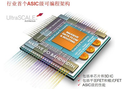 賽靈思UltraScale架構(gòu)：行業(yè)第一個ASIC級可編程架構(gòu),可從20nm平面晶體管結(jié)構(gòu) （planar）工藝向16nm乃至FinFET晶體管技術(shù)擴展，從單芯片（monolithic）到3D IC擴展。它不僅能解決整體系統(tǒng)吞吐量擴展限制的問題和時延問題，而且直接應(yīng)對先進節(jié)點芯片性能方面的最大瓶頸問題——互連。