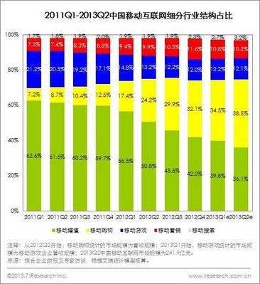 2011Q1-2013Q2中國移動互聯網細分行業(yè)結構占比