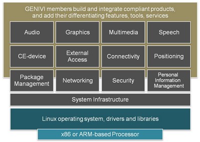 圖1： GENIVI 規范中“非差異化”部件區高級視圖。