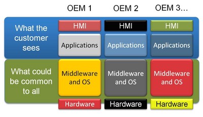 圖2： GENIVI 只重視中間件或“具有共性的事物”。