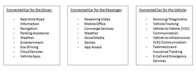 “聯網汽車”及其眾多功能或特征的三大類別