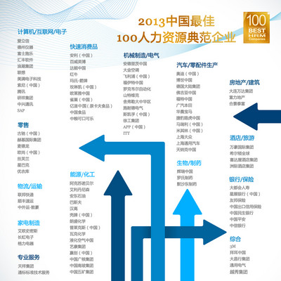 2013中國最佳人力資源典范企業