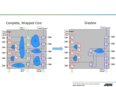 圖1：當掃描鏈插入內核，包裝器鏈的結構允許將內核隔離為一個完整的包裝器內核，如左圖所示。右圖顯示了一個灰盒模型，其中頂層測試只需要內核IO和包裝器鏈之間的邏輯。