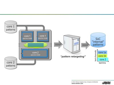圖3：模式重定向需要獨立生成的內核測試圖案，并對其進行重新定向，使之可以從IC層執行。這張圖顯示了被重定向并整合的三個內核測試圖案，使其并行執行。對于一個典型的 IC來講，會有一些區塊的測試圖案被整合，而另一部分區塊需要被放到另一階段進行測試。