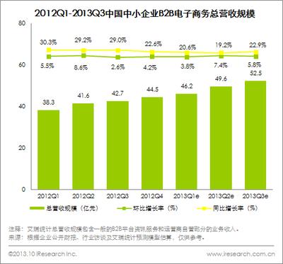 圖：2012Q1-Q3中國中小企業B2B電子商務總營收規模