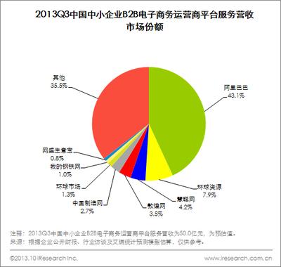 圖：2013Q3中國中小企業B2B電子商務運營平臺服務營收市場份額