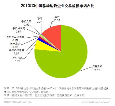 圖：2013Q3中國移動購物企業交易規模占比
