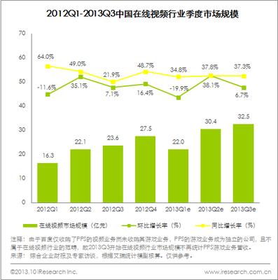 圖：2012Q1-2013Q3中國在線視頻行業季度市場規模