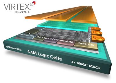 Xilinx 將業(yè)界最大容量器件翻番達到440萬邏輯單元，密度優(yōu)勢領(lǐng)先整整一代。Virtex UltraScale技術(shù)將器件密度領(lǐng)先優(yōu)勢從28nm的2倍提升到20nm的4倍，采用先進的3D IC技術(shù)為客戶提供了超越工藝節(jié)點的價值優(yōu)勢