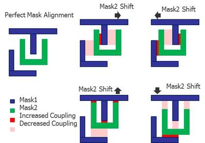 圖1：雙重成像(DP)的光罩可能存在的未對(duì)準(zhǔn)情況要求設(shè)計(jì)人員評(píng)估更多寄生參數(shù)提取的corners，以驗(yàn)證集成電路的時(shí)間選擇和性能。